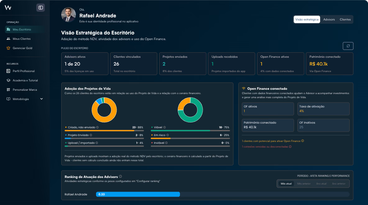 Visão Estratégica do Escritório no Walkr Advisor: advisors ativos, clientes vinculados, projetos enviados, adoção dos projetos de vida, Open Finance e ranking de atuação dos advisors