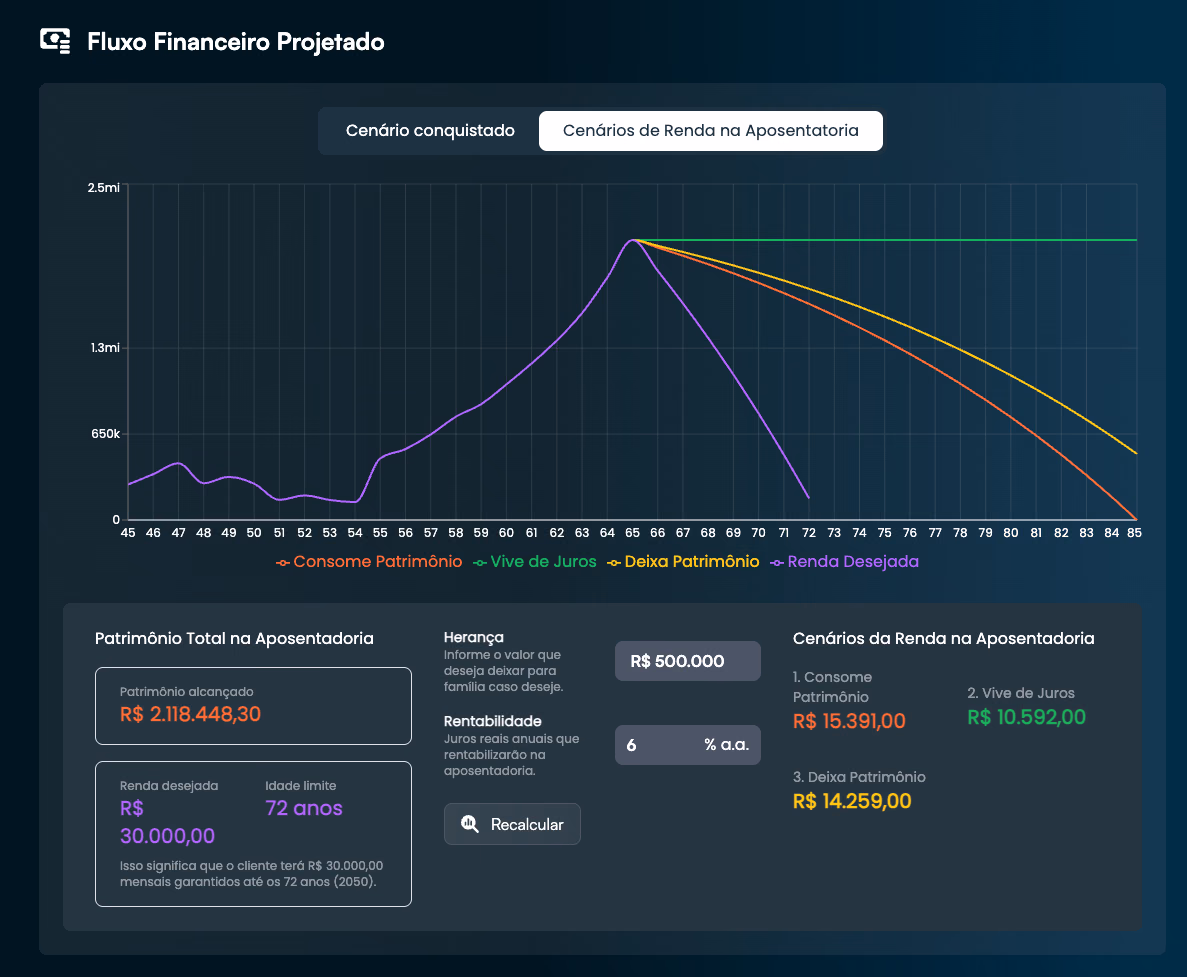 Fluxo financeiro projetado no Walkr Advisor, com cenários de renda na aposentadoria